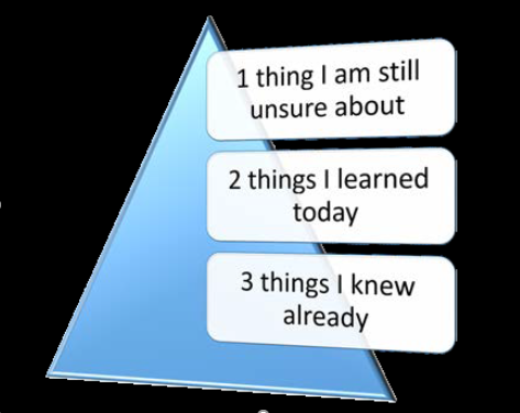 Plenary Pyramid showing 3 things I already know. 2 things I learned and 1 thing I am unsure about